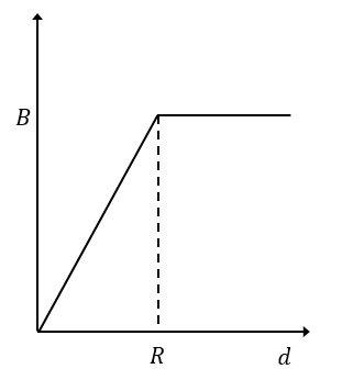 NEET 2019 Physics - Moving Charges and Magnetism Question 17 English Option 4